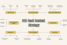 B2B SaaS Content Strategy