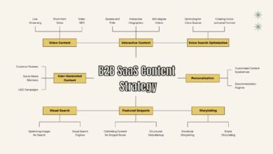 B2B SaaS Content Strategy