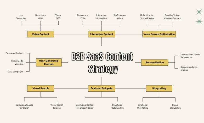 B2B SaaS Content Strategy